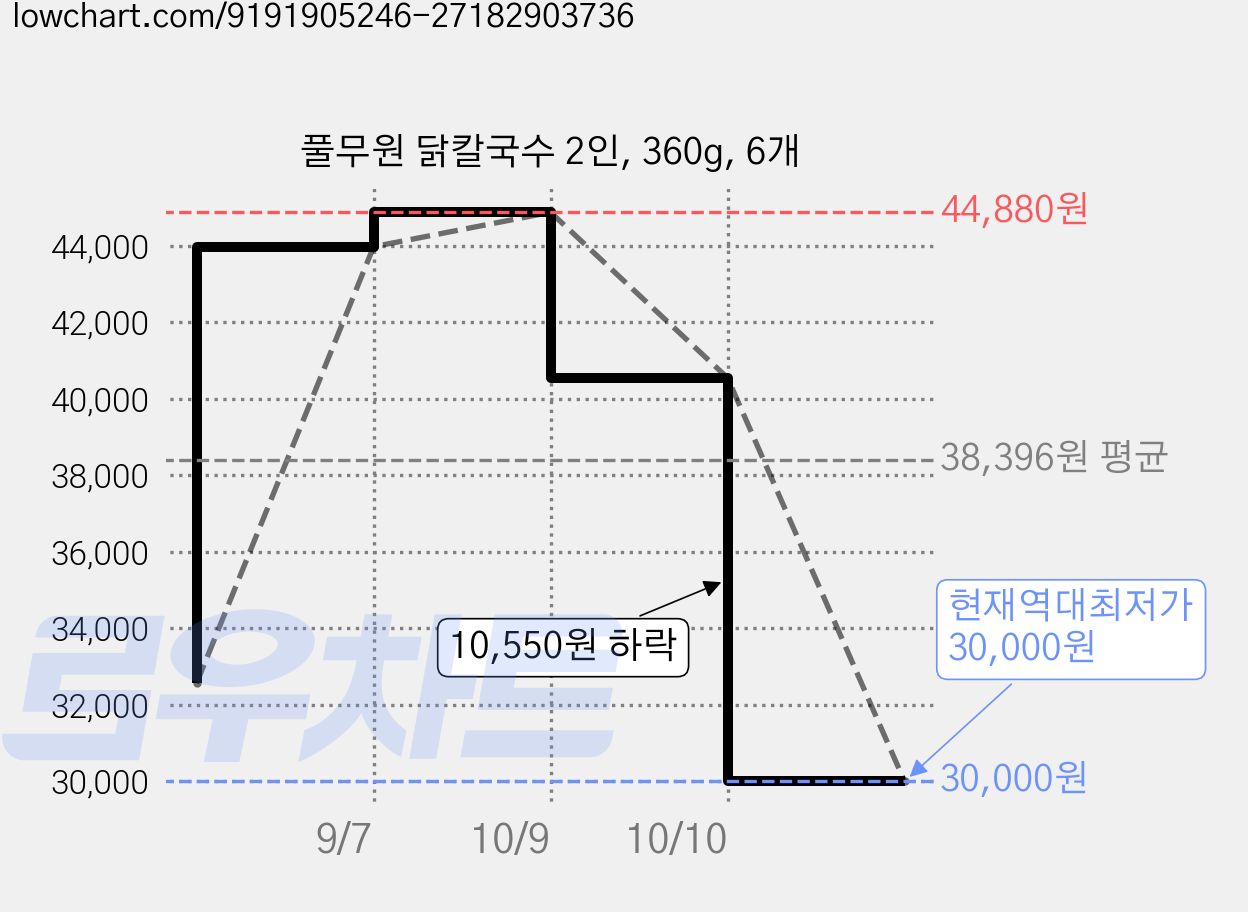 풀무원 닭칼국수 2인, 360g, 6개 가격 변동 차트, 현재가 30,000원, 역대최저가