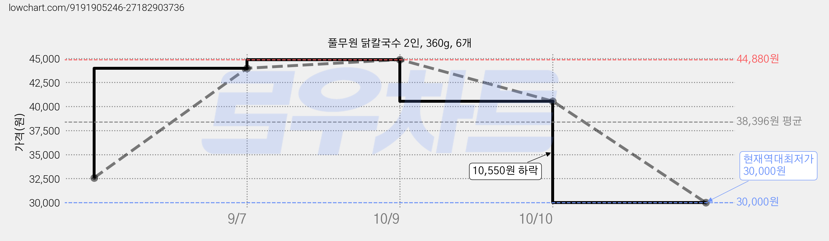 풀무원 닭칼국수 2인, 360g, 6개 가격 변동 차트, 현재가 30,000원, 역대최저가