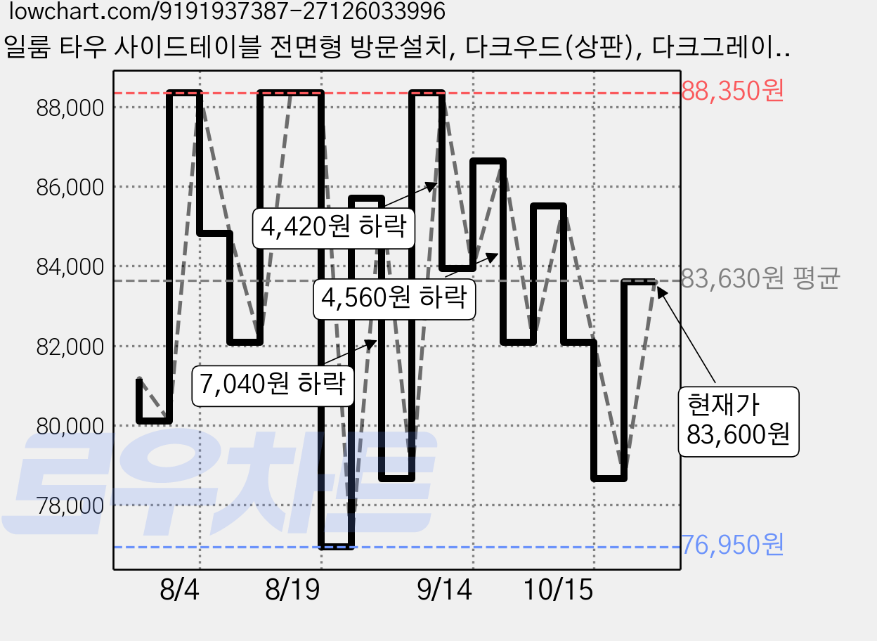 일룸 타우 사이드테이블 전면형 방문설치, 다크우드(상판), 다크그레이(다리) 가격 변동 차트, 현재가 83,600원, 관측 최저가 76,000원