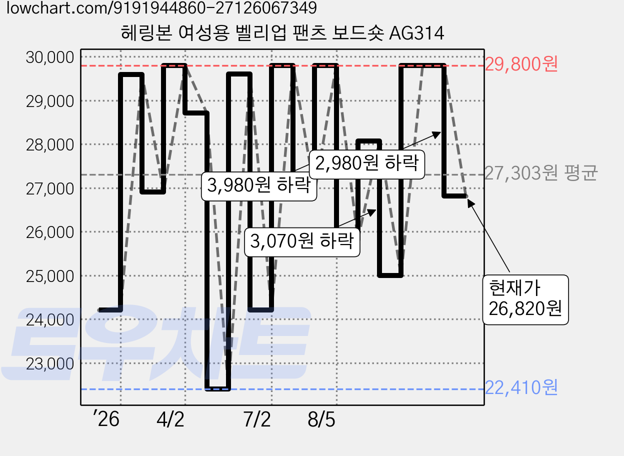 헤링본 여성용 벨리업 팬츠 보드숏 AG314 가격 변동 차트, 현재가 26,820원, 관측 최저가 21,920원