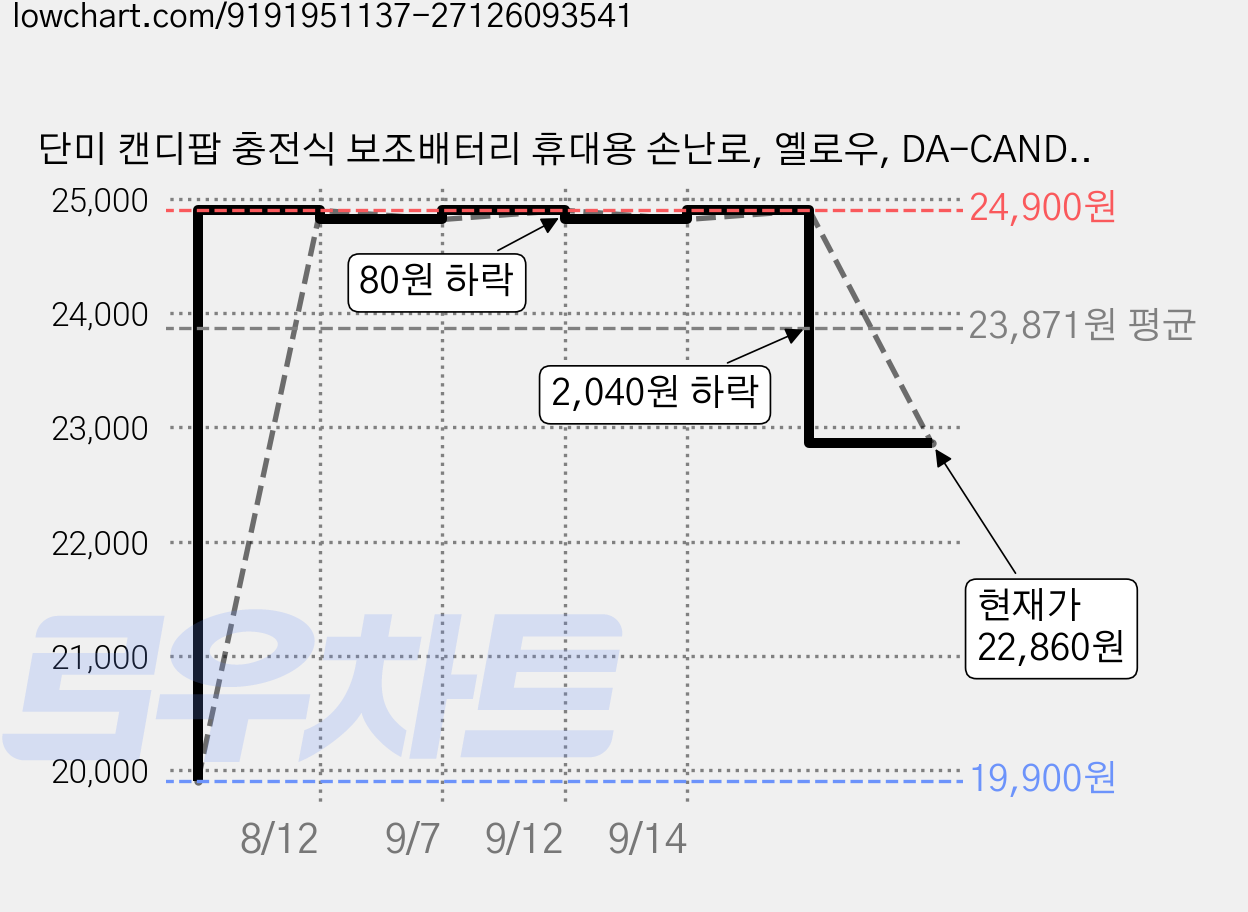 단미 캔디팝 충전식 보조배터리 휴대용 손난로, 옐로우, DA-CANDYPOP 가격 변동 차트, 현재가 22,860원, 관측 최저가 19,900원