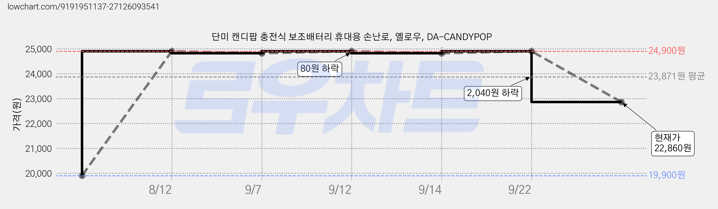 단미 캔디팝 충전식 보조배터리 휴대용 손난로, 옐로우, DA-CANDYPOP 가격 변동 차트, 현재가 22,860원, 관측 최저가 19,900원