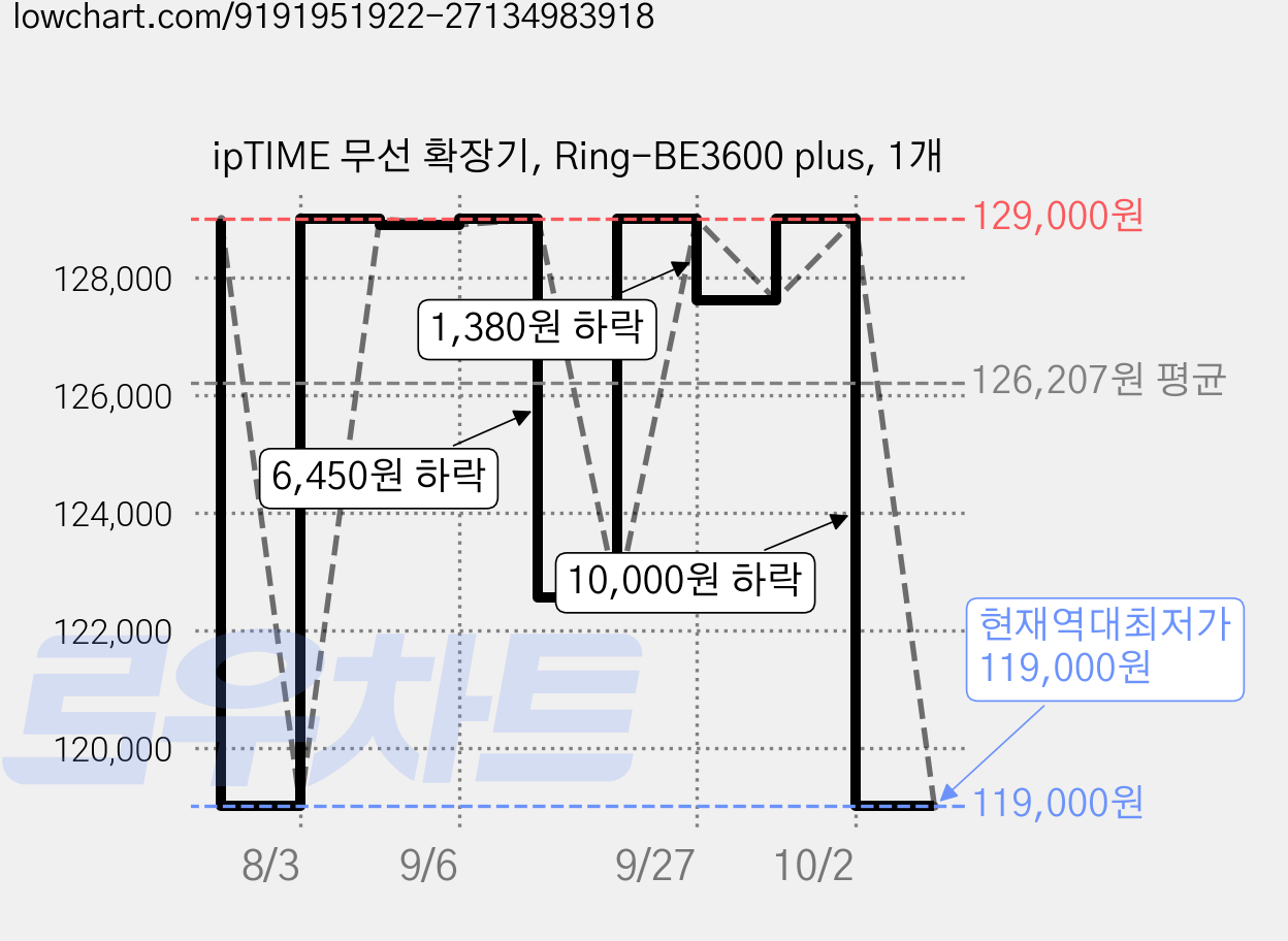 ipTIME 무선 확장기, Ring-BE3600 plus, 1개 가격 변동 차트, 현재가 119,000원, 역대최저가