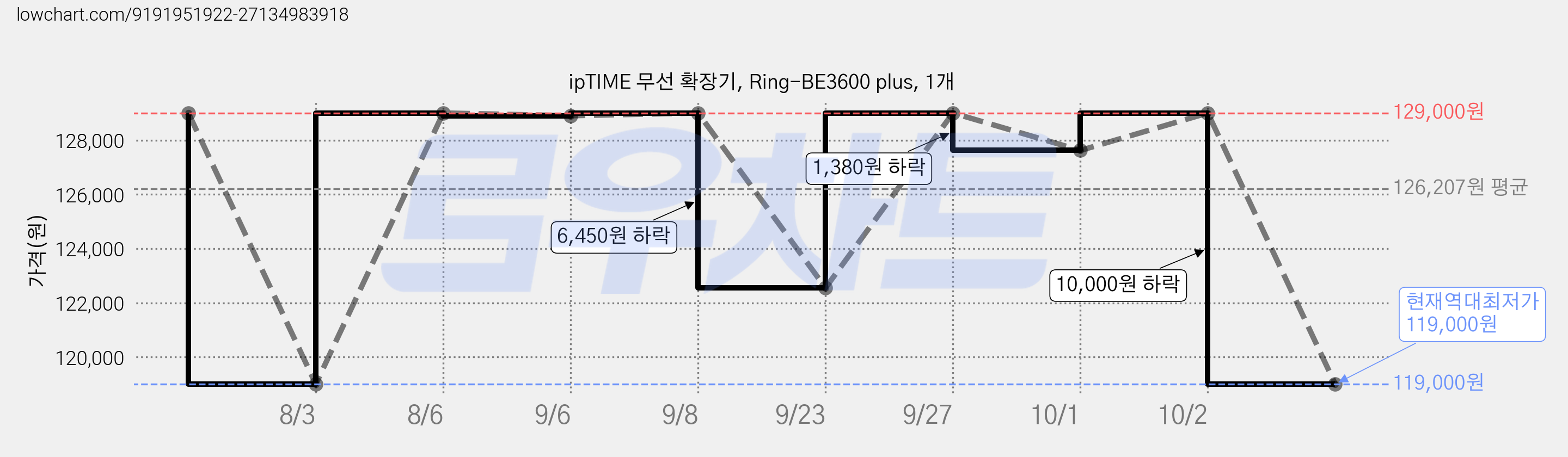 ipTIME 무선 확장기, Ring-BE3600 plus, 1개 가격 변동 차트, 현재가 119,000원, 역대최저가