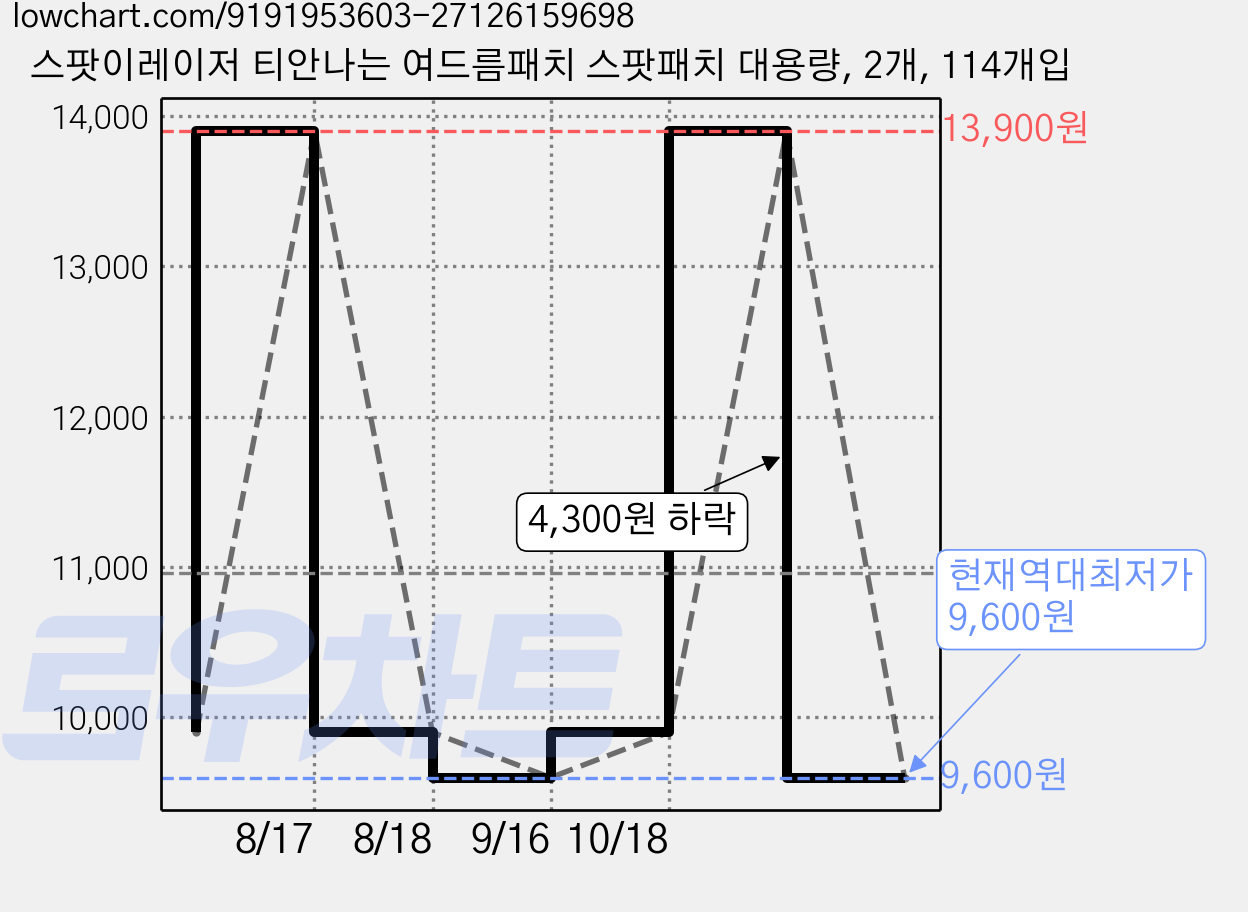 스팟이레이저 티안나는 여드름패치 스팟패치 대용량, 2개, 114개입 가격 변동 차트, 현재가 9,600원, 역대최저가