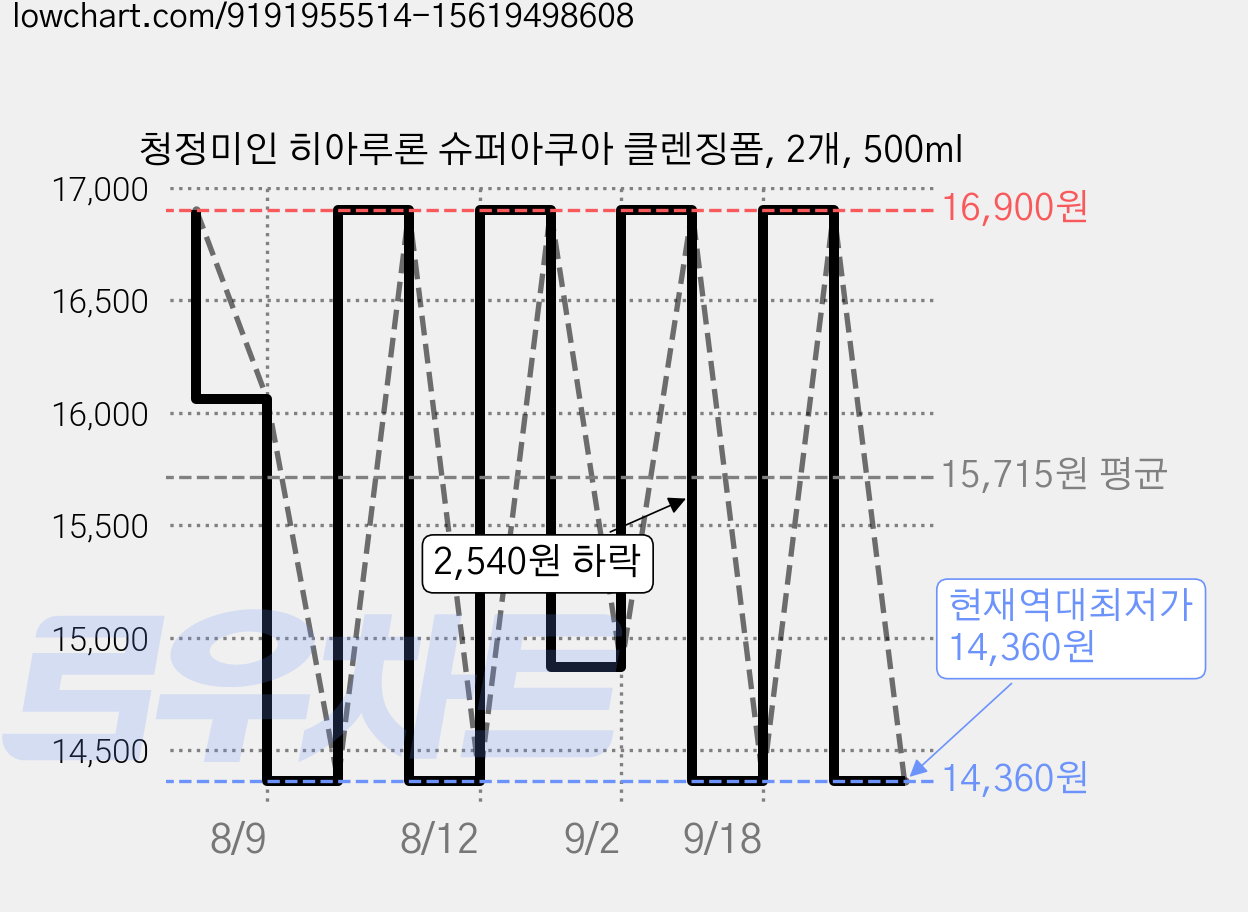 청정미인 히아루론 슈퍼아쿠아 클렌징폼, 2개, 500ml 가격 변동 차트, 현재가 14,360원, 역대최저가