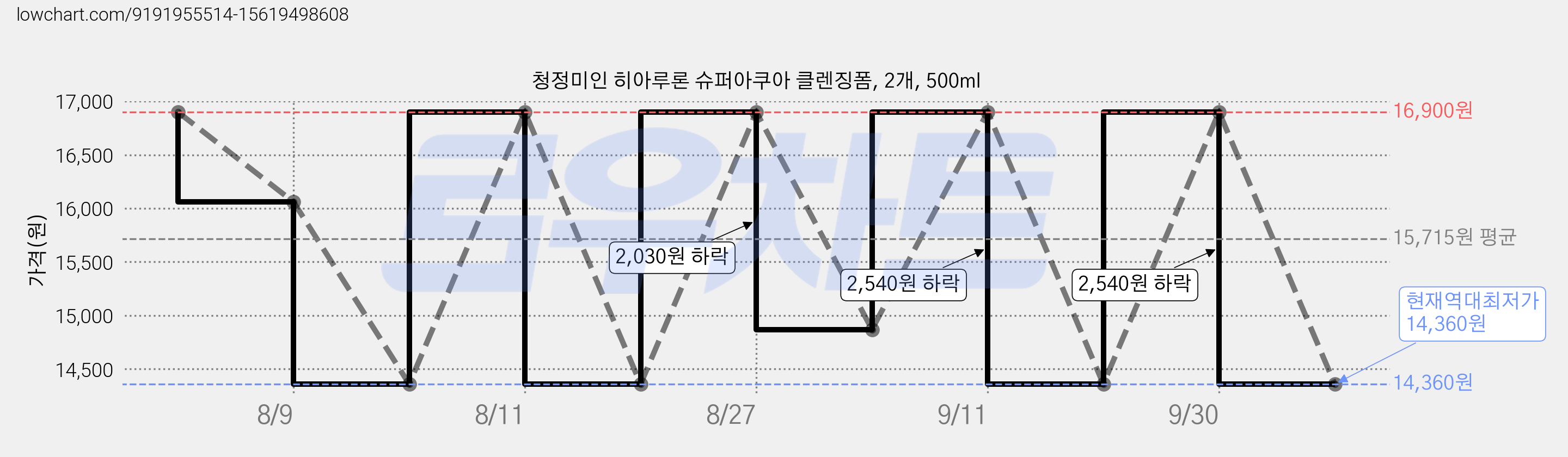 청정미인 히아루론 슈퍼아쿠아 클렌징폼, 2개, 500ml 가격 변동 차트, 현재가 14,360원, 역대최저가