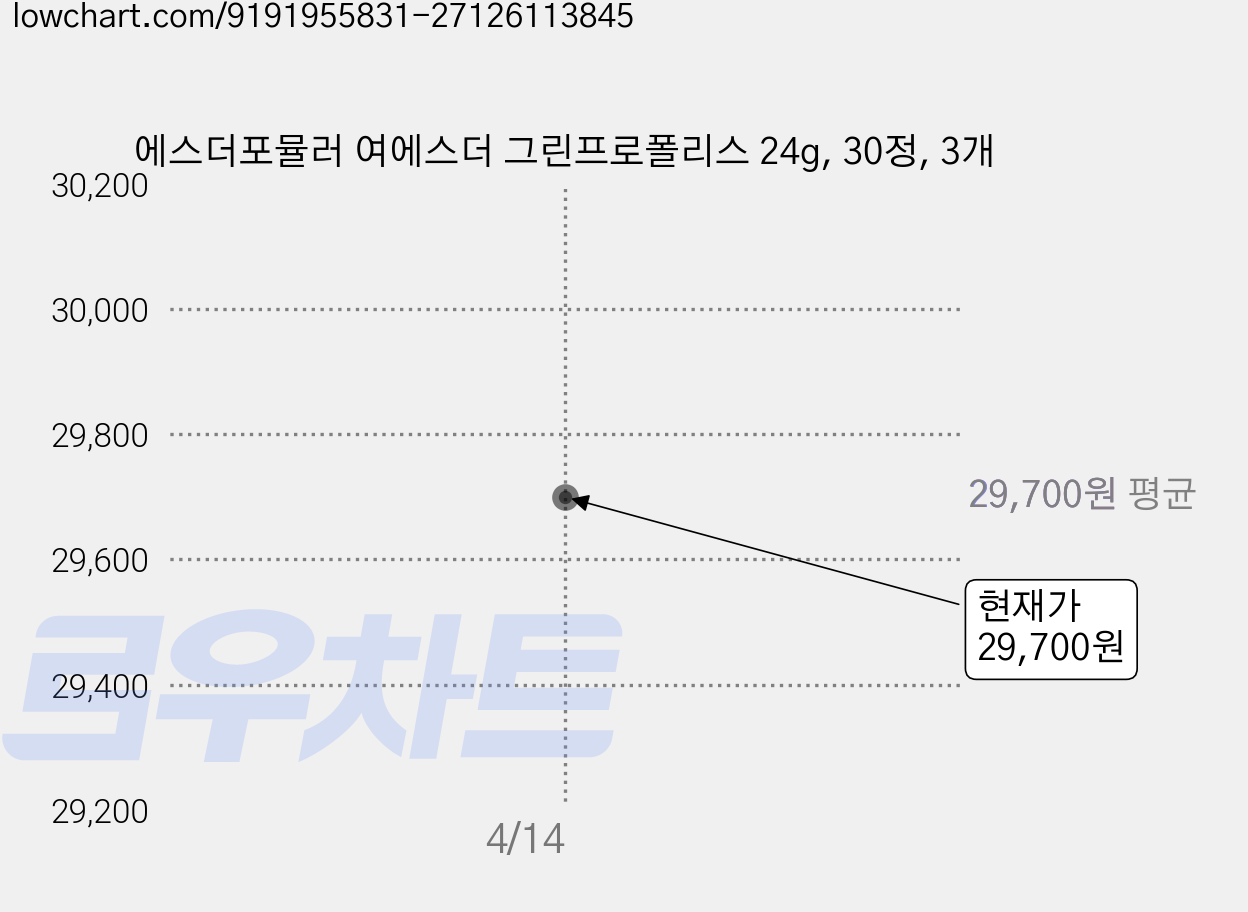 에스더포뮬러 여에스더 그린프로폴리스 24g, 30정, 3개 가격 변동 차트, 현재가 29,700원