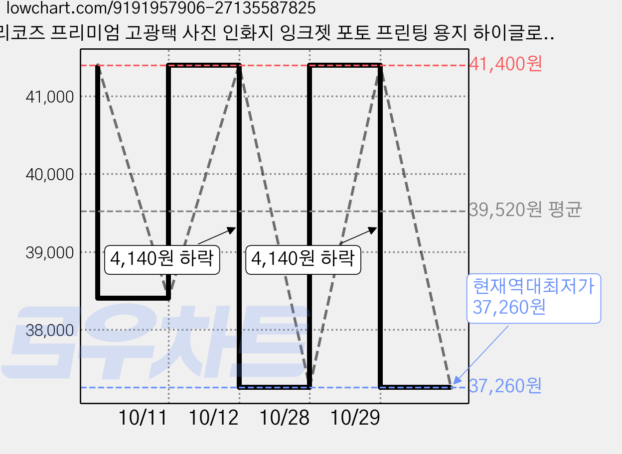 리코즈 프리미엄 고광택 사진 인화지 잉크젯 포토 프린팅 용지 하이글로시 포토용지 135g, 600개, A4 가격 변동 차트, 현재가 37,260원, 역대최저가