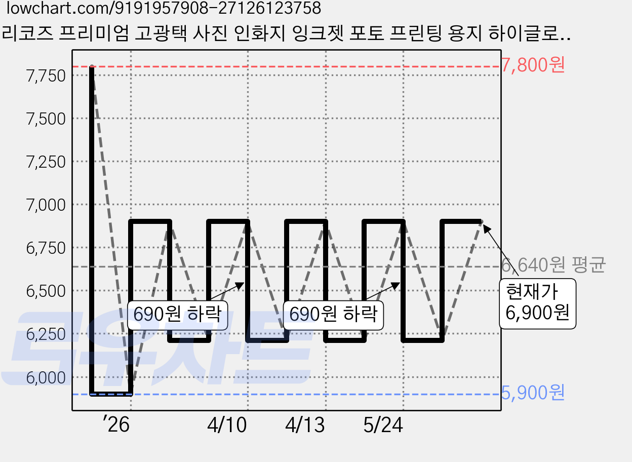 리코즈 프리미엄 고광택 사진 인화지 잉크젯 포토 프린팅 용지 하이글로시 포토용지 200g, 50개, A4 가격 변동 차트, 현재가 6,900원, 관측 최저가 5,900원
