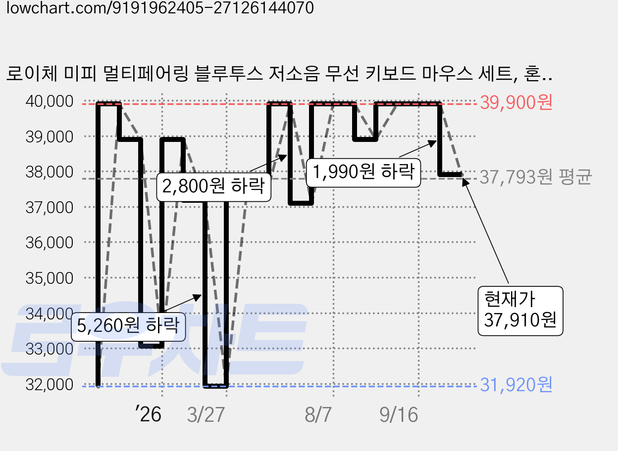 로이체 미피 멀티페어링 블루투스 저소음 무선 키보드 마우스 세트, 혼합색상, MIFFY-TMK-B-MF, 텐키리스 가격 변동 차트, 현재가 37,910원, 관측 최저가 31,920원
