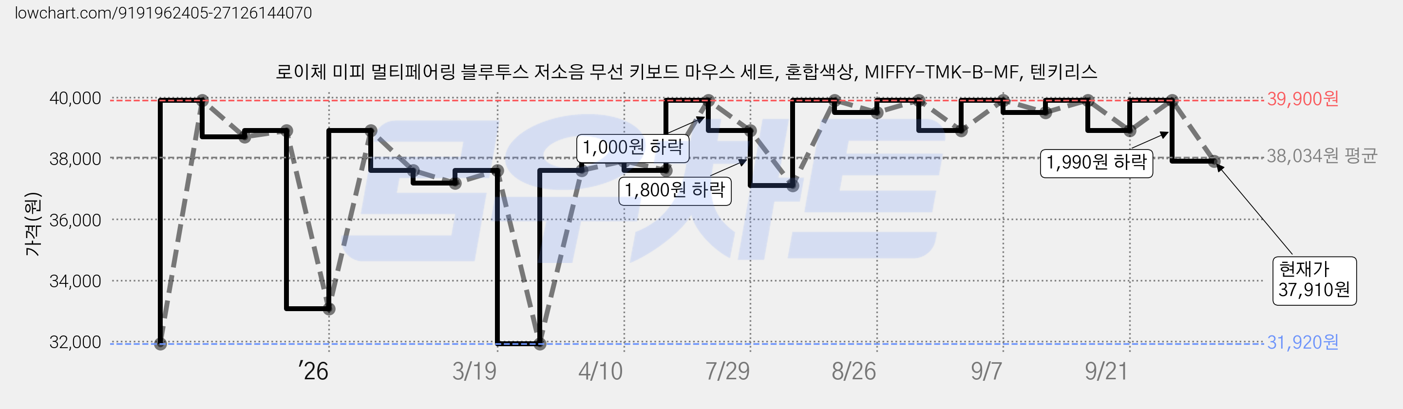 로이체 미피 멀티페어링 블루투스 저소음 무선 키보드 마우스 세트, 혼합색상, MIFFY-TMK-B-MF, 텐키리스 가격 변동 차트, 현재가 37,910원, 관측 최저가 31,920원