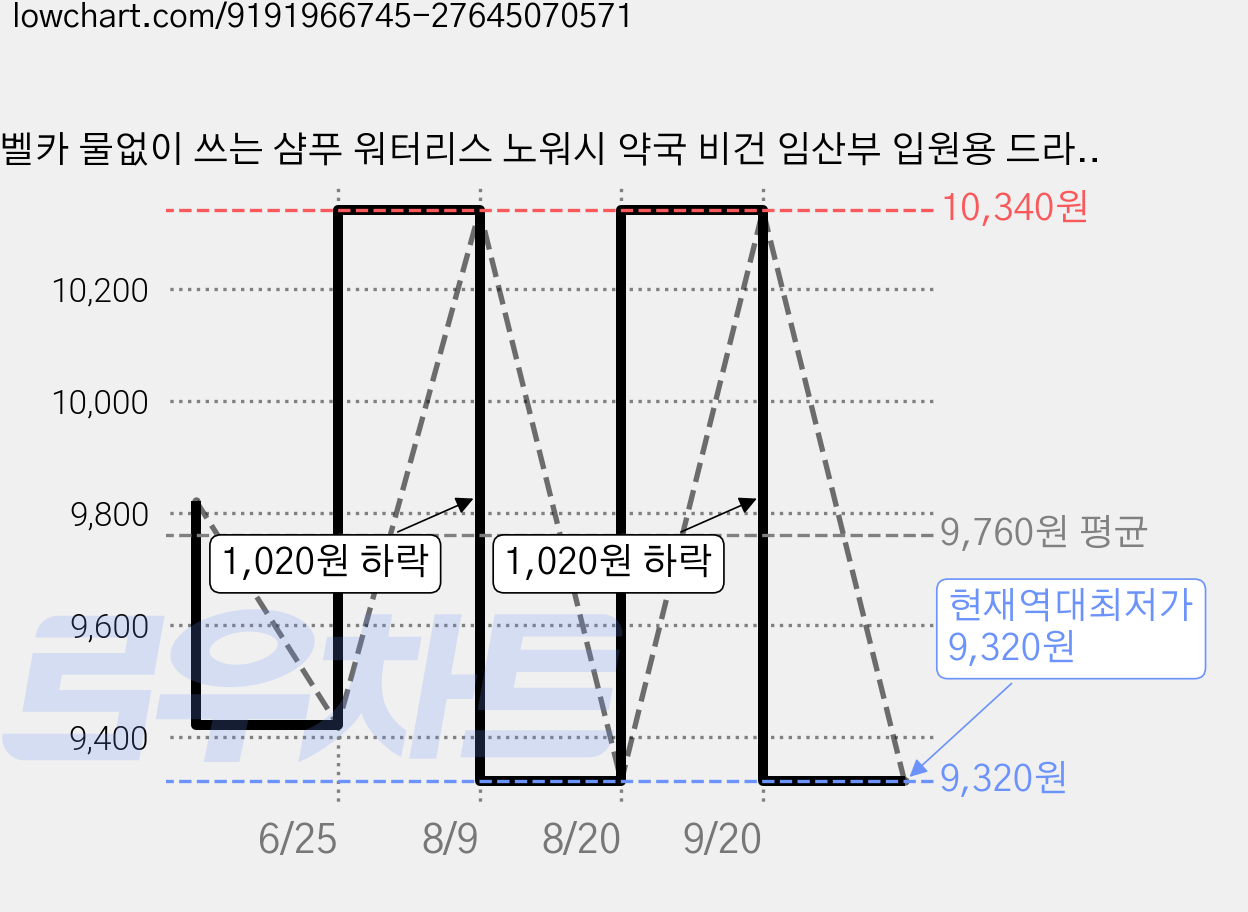 벨카 물없이 쓰는 샴푸 워터리스 노워시 약국 비건 임산부 입원용 드라이샴푸, 1개, 200ml 가격 변동 차트, 현재가 9,320원, 역대최저가