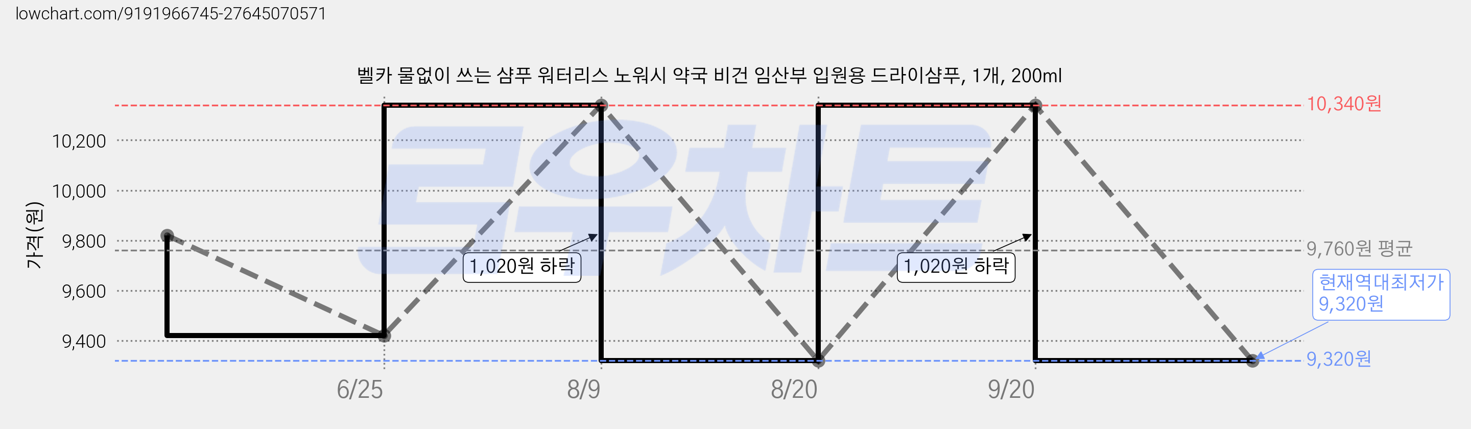 벨카 물없이 쓰는 샴푸 워터리스 노워시 약국 비건 임산부 입원용 드라이샴푸, 1개, 200ml 가격 변동 차트, 현재가 9,320원, 역대최저가