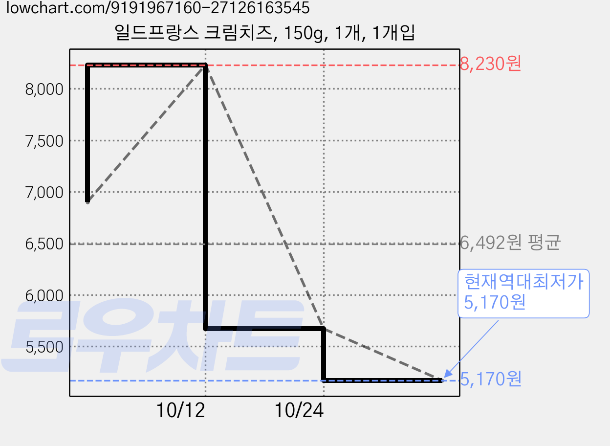 일드프랑스 크림치즈, 150g, 1개, 1개입 가격 변동 차트, 현재가 5,170원, 역대최저가