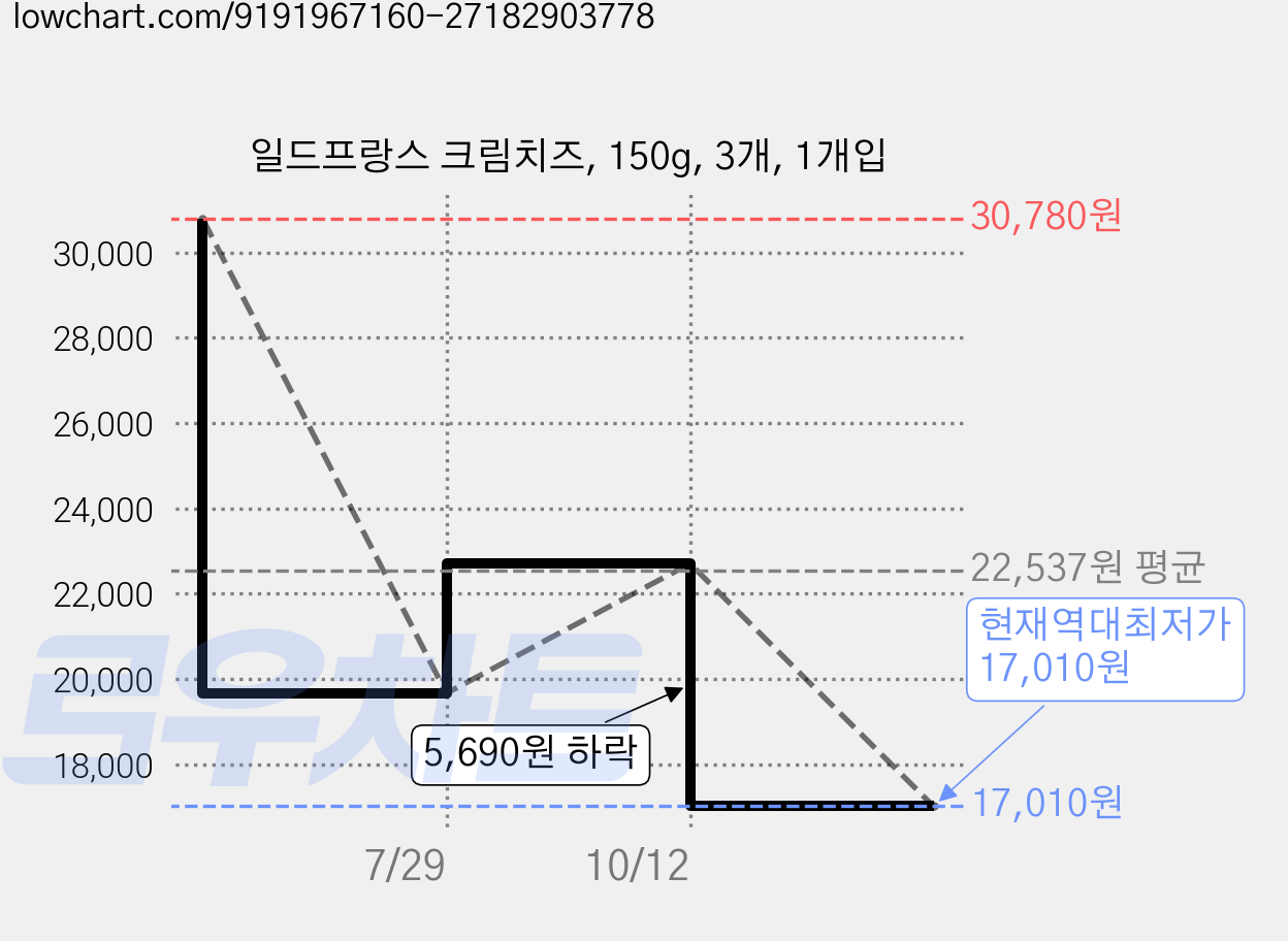 일드프랑스 크림치즈, 150g, 3개, 1개입 가격 변동 차트, 현재가 17,010원, 역대최저가
