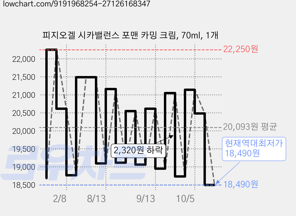 피지오겔 시카밸런스 포맨 카밍 크림, 70ml, 1개 가격 변동 차트, 현재가 18,490원, 역대최저가