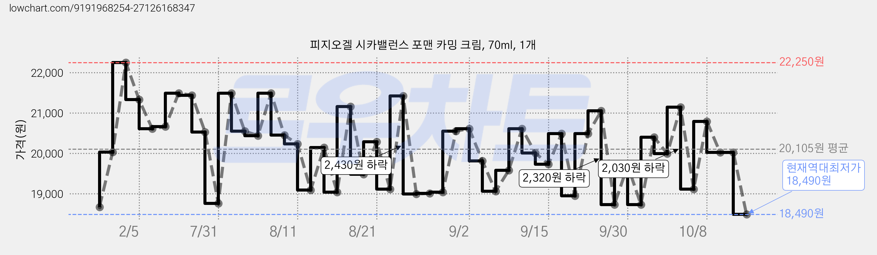 피지오겔 시카밸런스 포맨 카밍 크림, 70ml, 1개 가격 변동 차트, 현재가 18,490원, 역대최저가