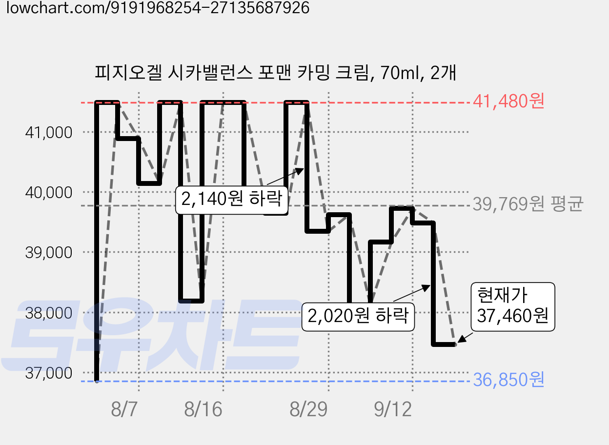 피지오겔 시카밸런스 포맨 카밍 크림, 70ml, 2개 가격 변동 차트, 현재가 37,460원, 관측 최저가 36,850원