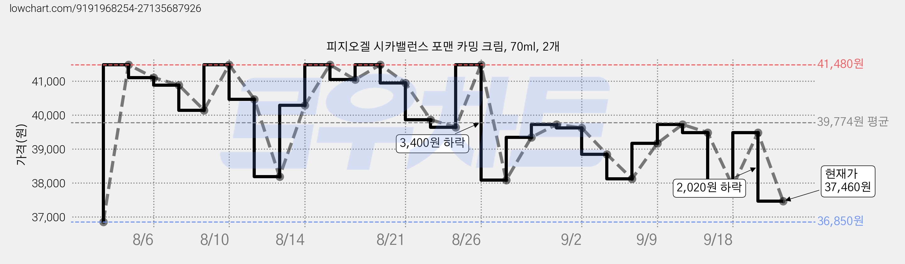 피지오겔 시카밸런스 포맨 카밍 크림, 70ml, 2개 가격 변동 차트, 현재가 37,460원, 관측 최저가 36,850원