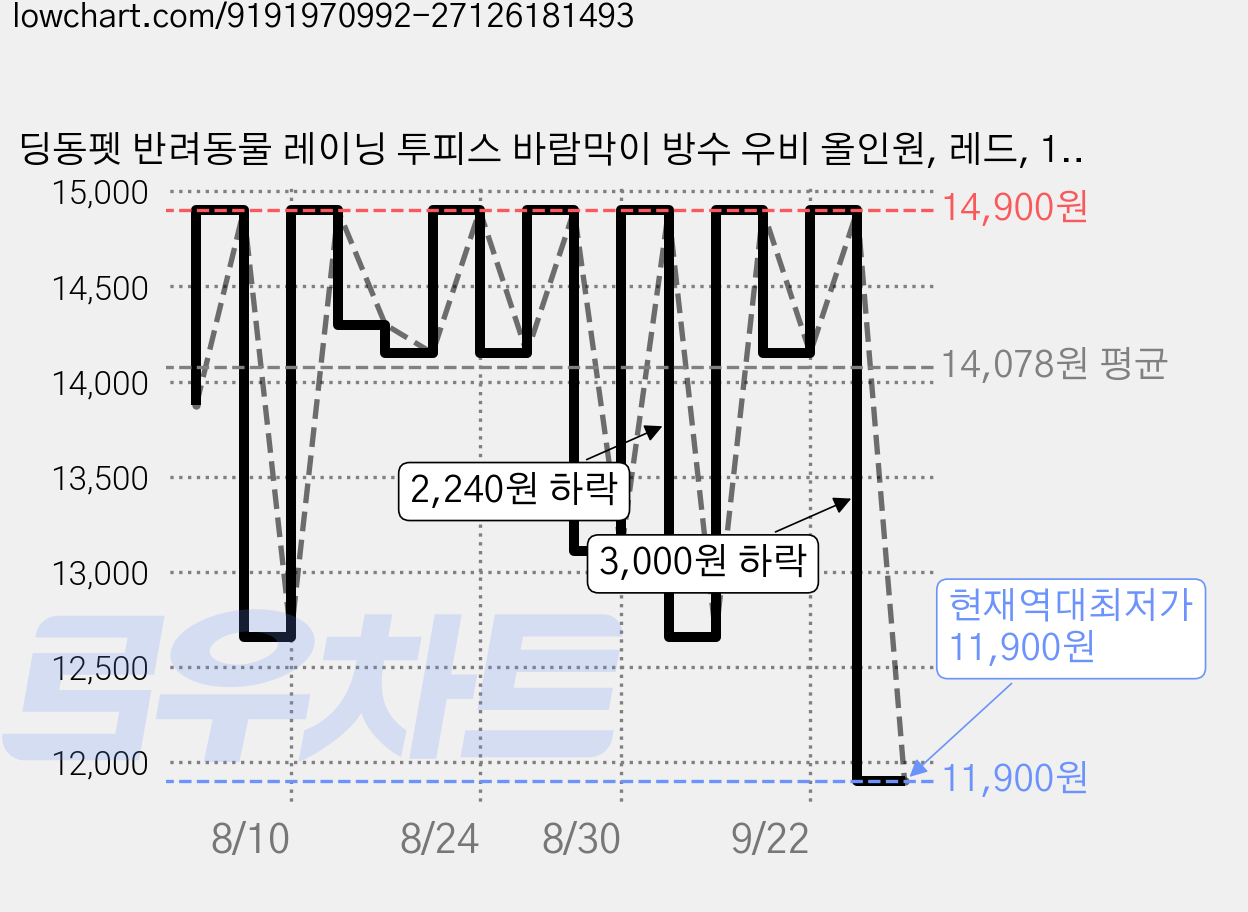 딩동펫 반려동물 레이닝 투피스 바람막이 방수 우비 올인원, 레드, 1개 가격 변동 차트, 현재가 11,900원, 역대최저가