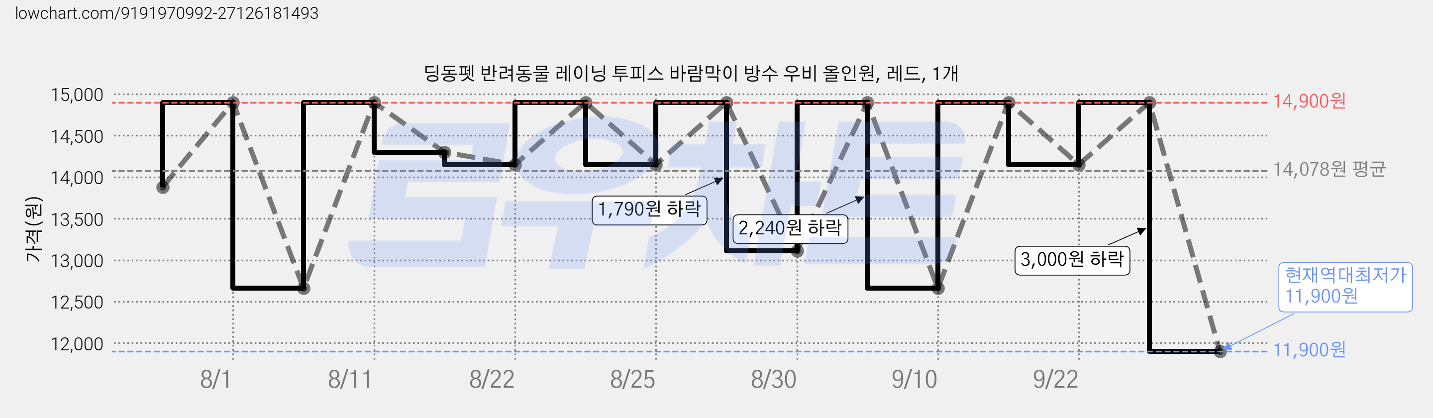 딩동펫 반려동물 레이닝 투피스 바람막이 방수 우비 올인원, 레드, 1개 가격 변동 차트, 현재가 11,900원, 역대최저가