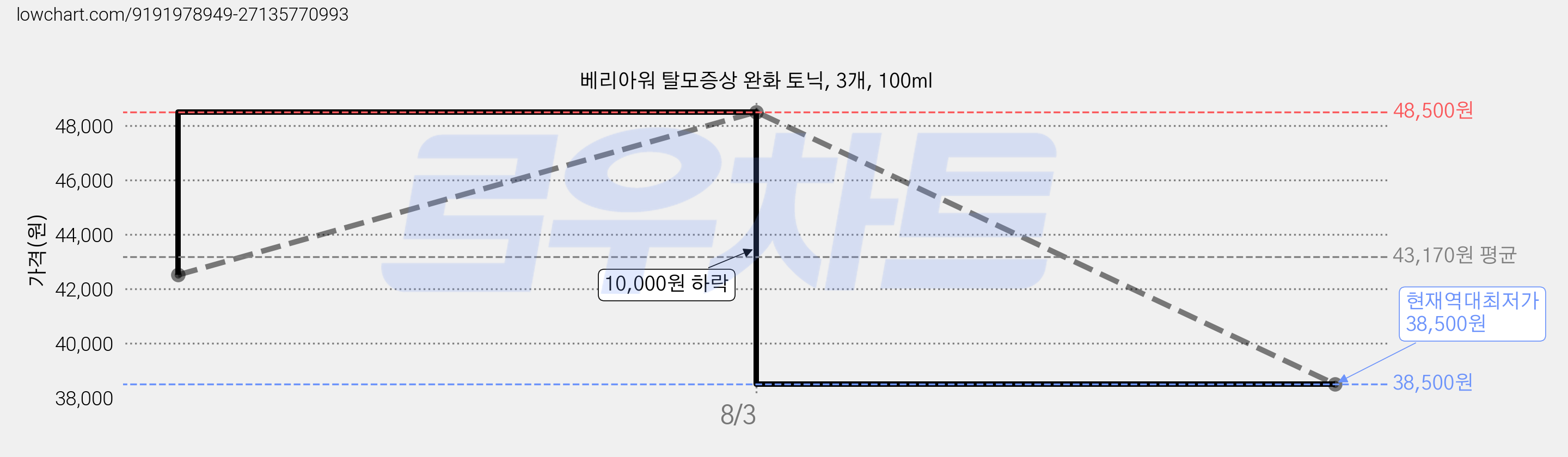 베리아워 탈모증상 완화 토닉, 3개, 100ml 가격 변동 차트, 현재가 38,500원, 역대최저가