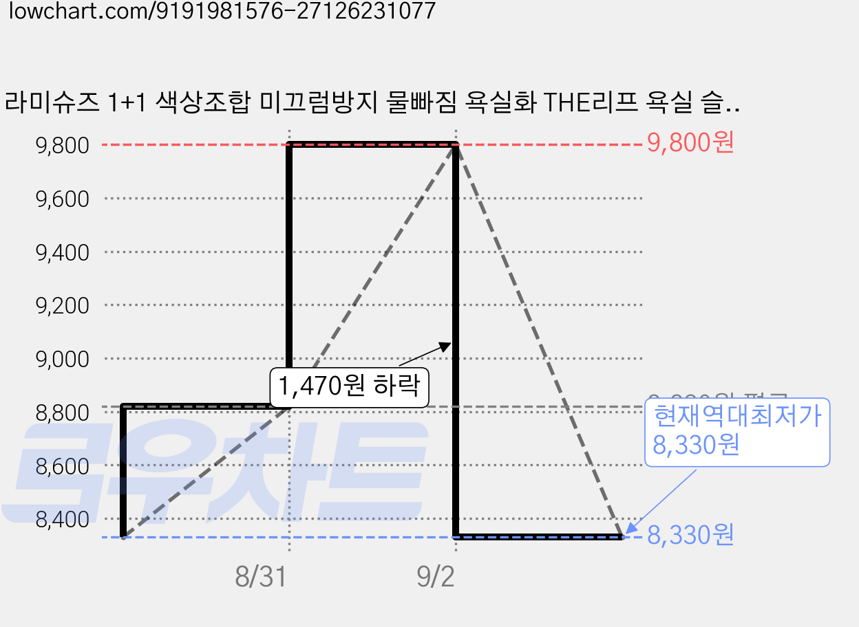 라미슈즈 1+1 색상조합 미끄럼방지 물빠짐 욕실화 THE리프 욕실 슬리퍼 세트, 1세트, 다크그레이+다크그린 가격 변동 차트, 현재가 8,330원, 역대최저가
