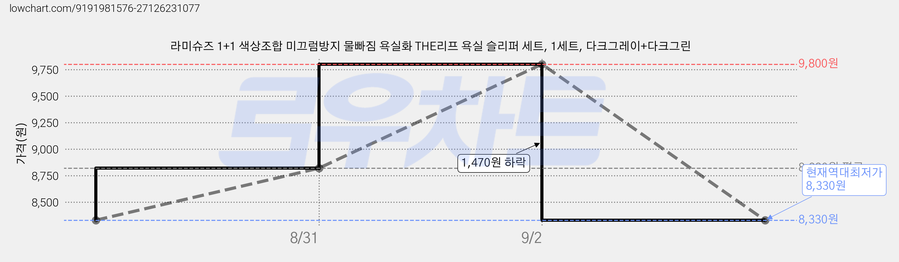 라미슈즈 1+1 색상조합 미끄럼방지 물빠짐 욕실화 THE리프 욕실 슬리퍼 세트, 1세트, 다크그레이+다크그린 가격 변동 차트, 현재가 8,330원, 역대최저가