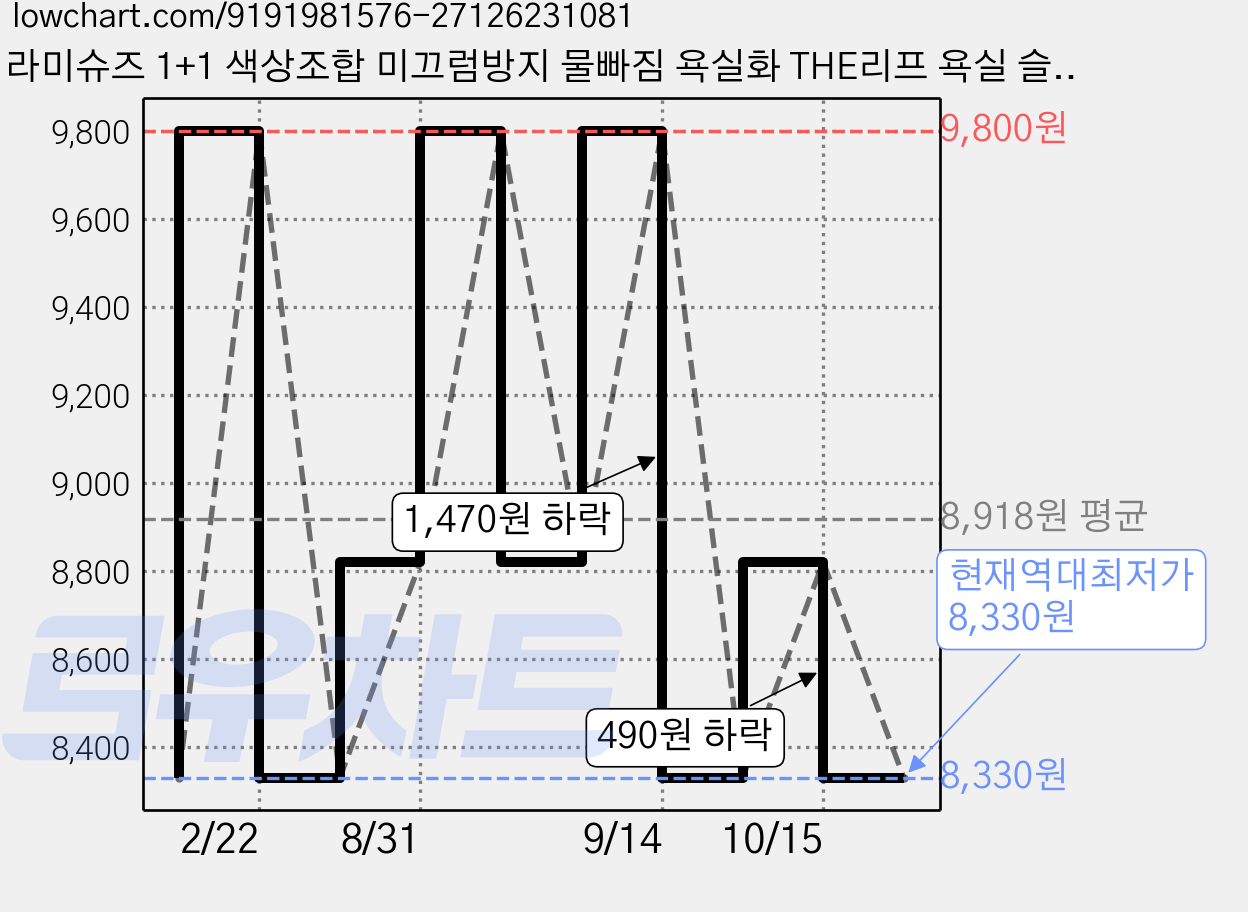 라미슈즈 1+1 색상조합 미끄럼방지 물빠짐 욕실화 THE리프 욕실 슬리퍼 세트, 1세트, 다크그레이+애쉬브라운 가격 변동 차트, 현재가 8,330원, 역대최저가