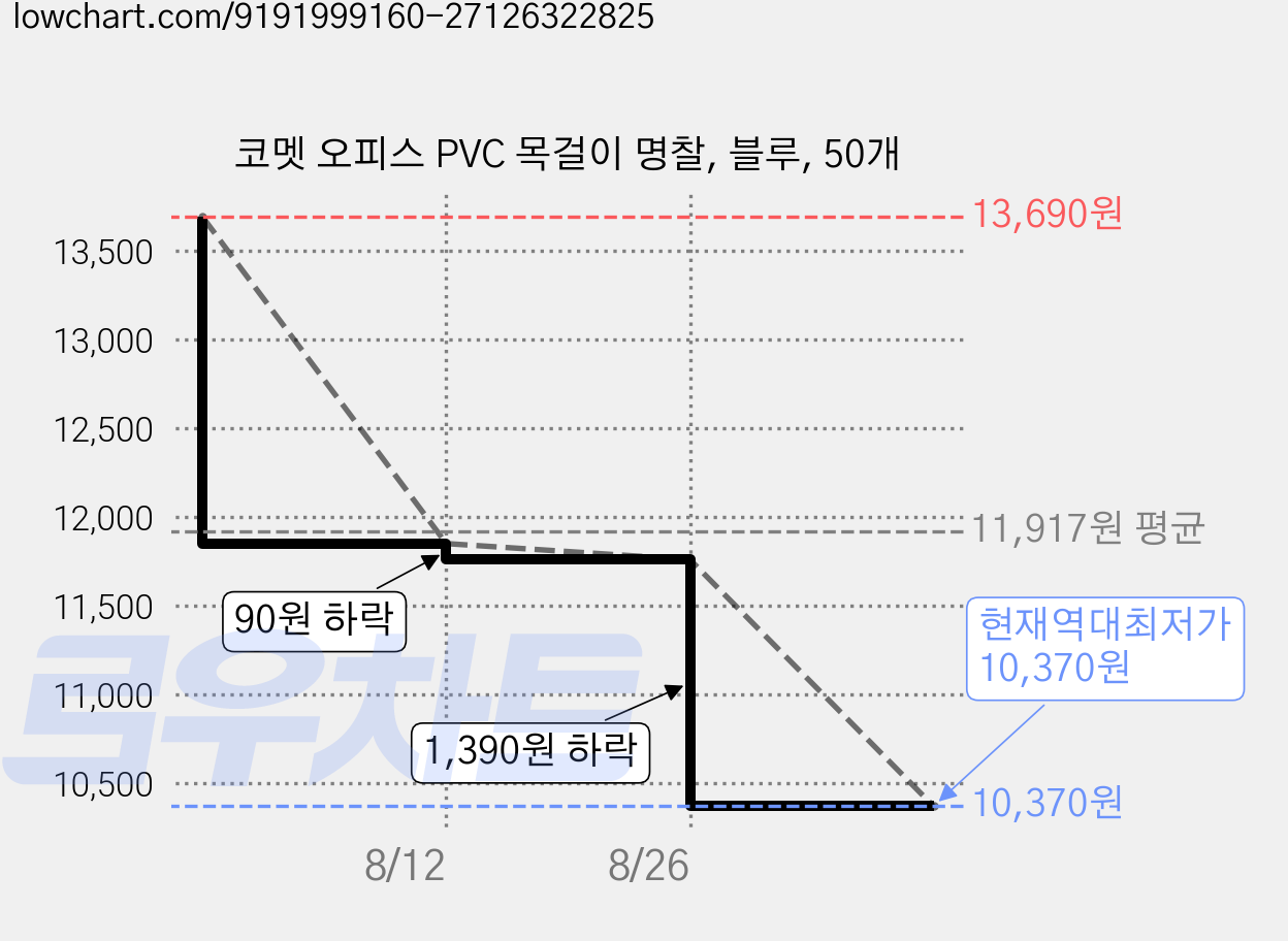 코멧 오피스 PVC 목걸이 명찰, 블루, 50개 가격 변동 차트, 현재가 10,370원, 역대최저가