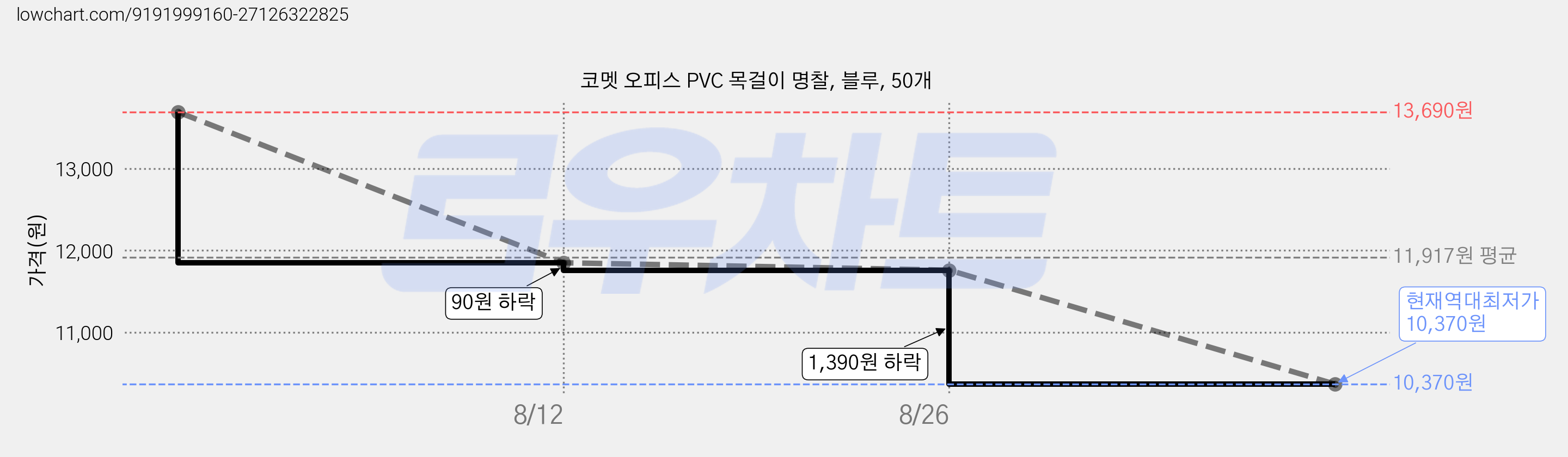 코멧 오피스 PVC 목걸이 명찰, 블루, 50개 가격 변동 차트, 현재가 10,370원, 역대최저가
