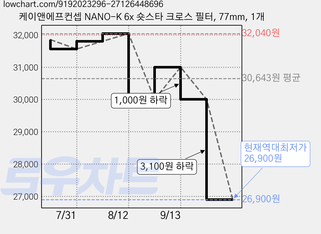 케이앤에프컨셉 NANO-K 6x 숏스타 크로스 필터, 77mm, 1개 가격 변동 차트, 현재가 26,900원, 역대최저가