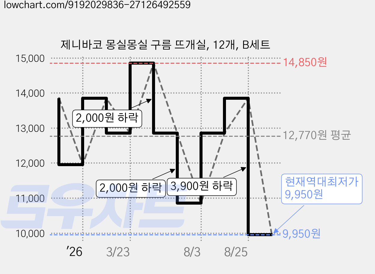 제니바코 몽실몽실 구름 뜨개실, 12개, B세트 가격 변동 차트, 현재가 9,950원, 역대최저가