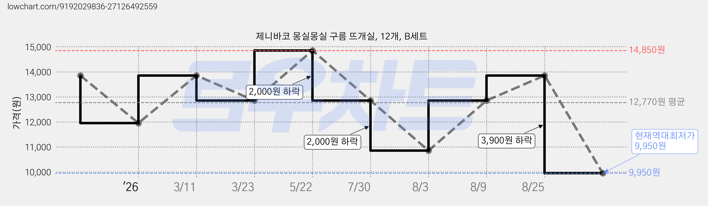 제니바코 몽실몽실 구름 뜨개실, 12개, B세트 가격 변동 차트, 현재가 9,950원, 역대최저가