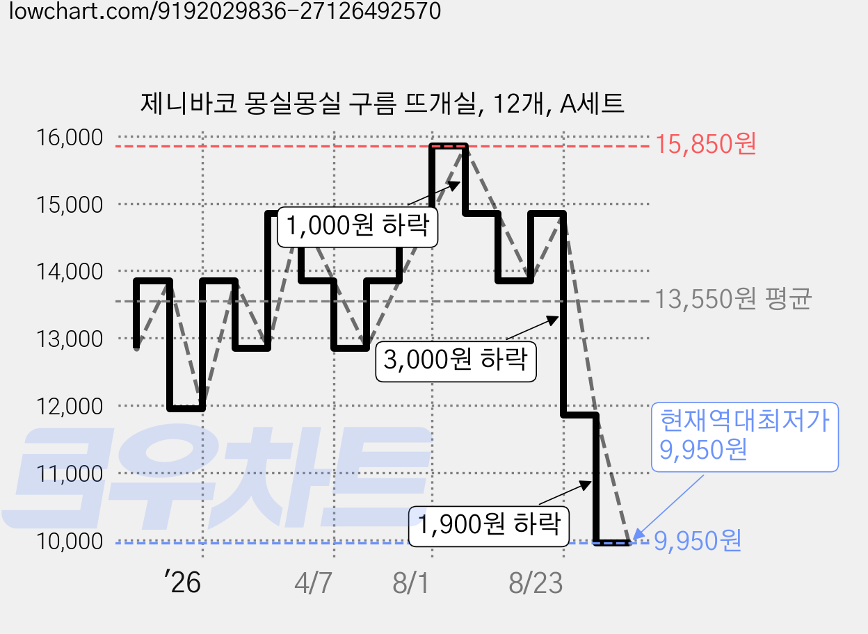 제니바코 몽실몽실 구름 뜨개실, 12개, A세트 가격 변동 차트, 현재가 9,950원, 역대최저가