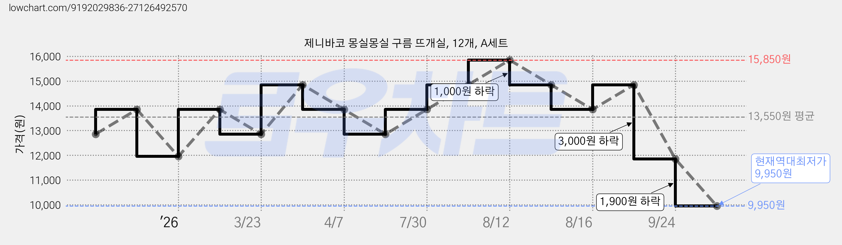 제니바코 몽실몽실 구름 뜨개실, 12개, A세트 가격 변동 차트, 현재가 9,950원, 역대최저가