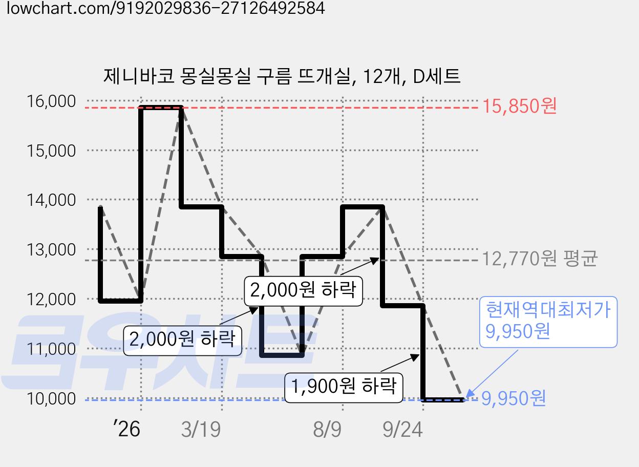 제니바코 몽실몽실 구름 뜨개실, 12개, D세트 가격 변동 차트, 현재가 9,950원, 역대최저가