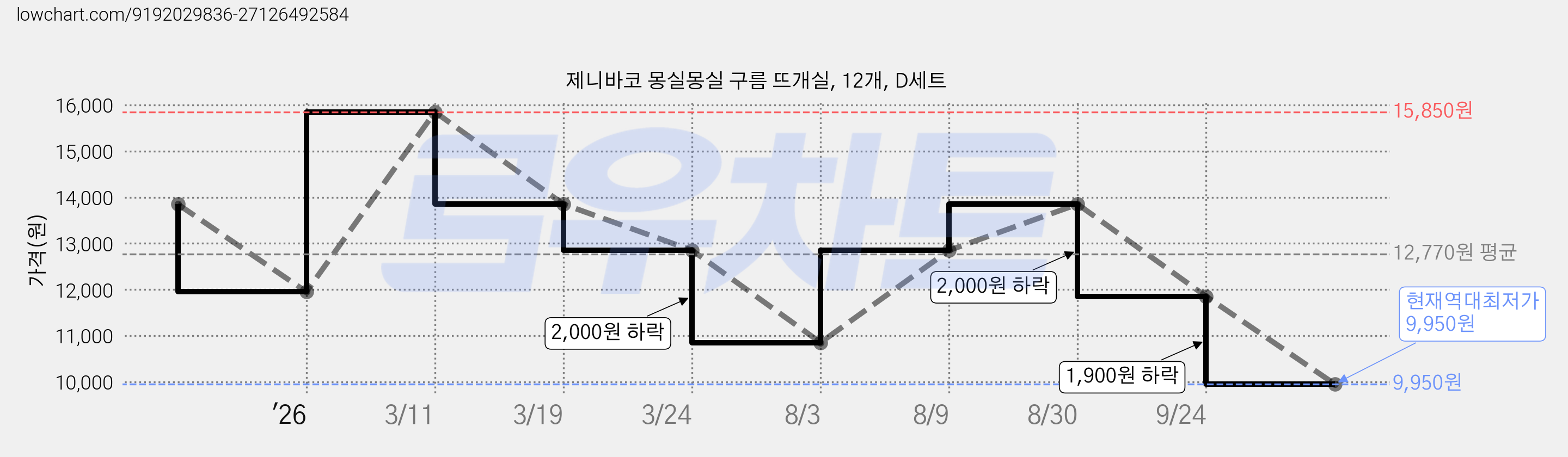 제니바코 몽실몽실 구름 뜨개실, 12개, D세트 가격 변동 차트, 현재가 9,950원, 역대최저가