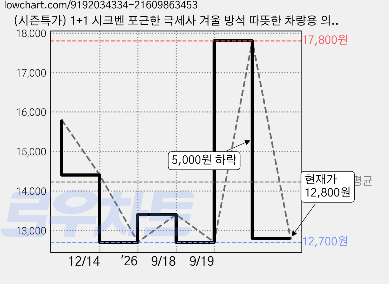 (시즌특가) 1+1 시크벤 포근한 극세사 겨울 방석 따뜻한 차량용 의자 자동차 시트 FW01, 그레이, 2개 가격 변동 차트, 현재가 12,800원, 관측 최저가 12,700원