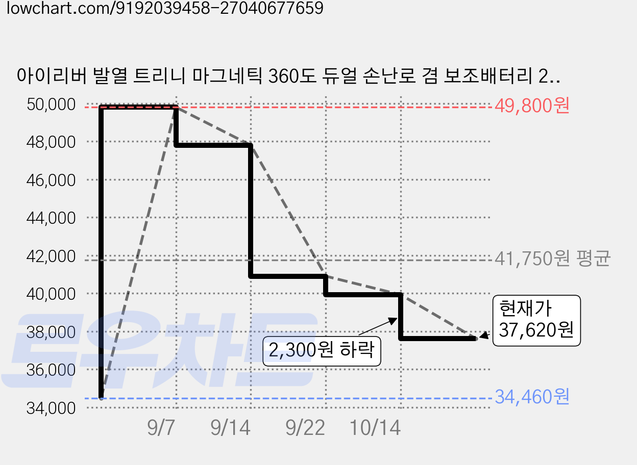 아이리버 발열 트리니 마그네틱 360도 듀얼 손난로 겸 보조배터리 2p, HW-D50, 웜그레이 가격 변동 차트, 현재가 37,620원, 관측 최저가 34,460원