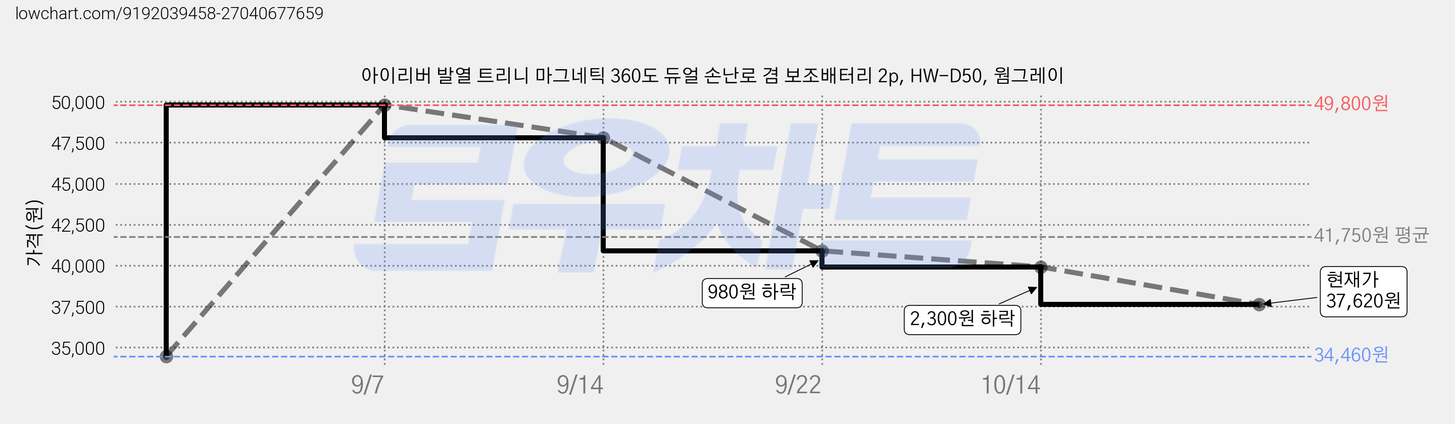아이리버 발열 트리니 마그네틱 360도 듀얼 손난로 겸 보조배터리 2p, HW-D50, 웜그레이 가격 변동 차트, 현재가 37,620원, 관측 최저가 34,460원