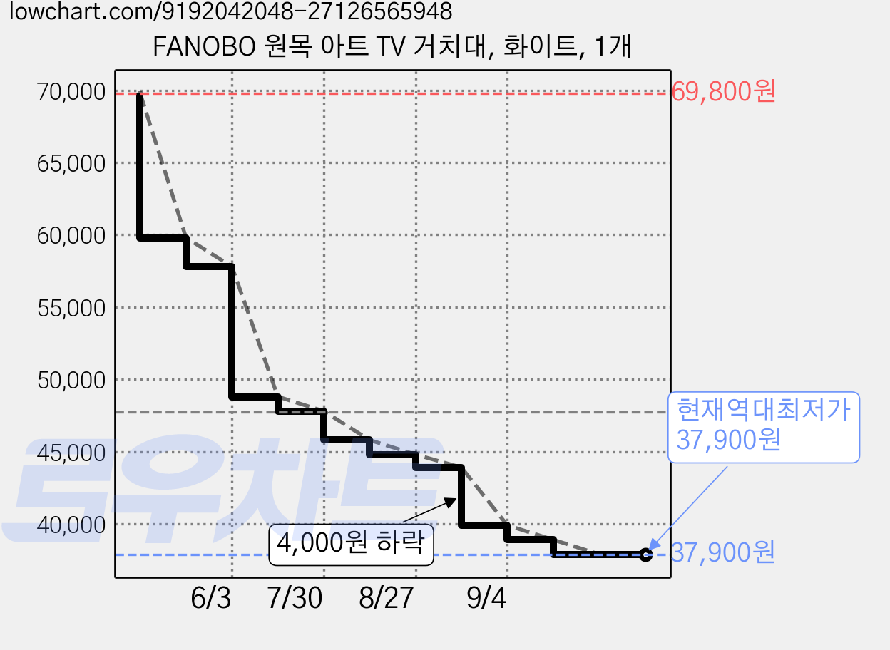 FANOBO 원목 아트 TV 거치대, 화이트, 1개 가격 변동 차트, 현재가 37,900원, 역대최저가