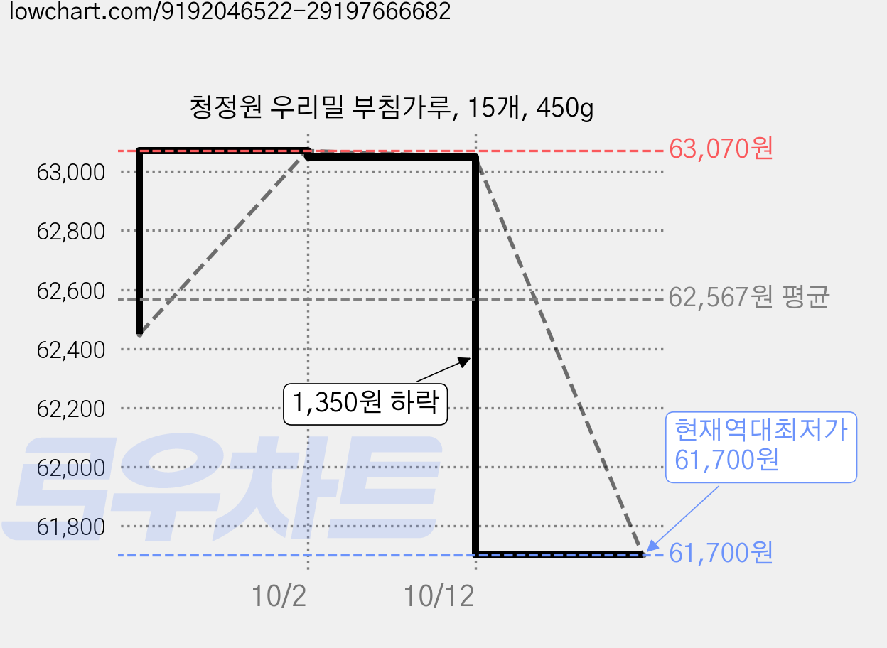 청정원 우리밀 부침가루, 15개, 450g 가격 변동 차트, 현재가 61,700원, 역대최저가