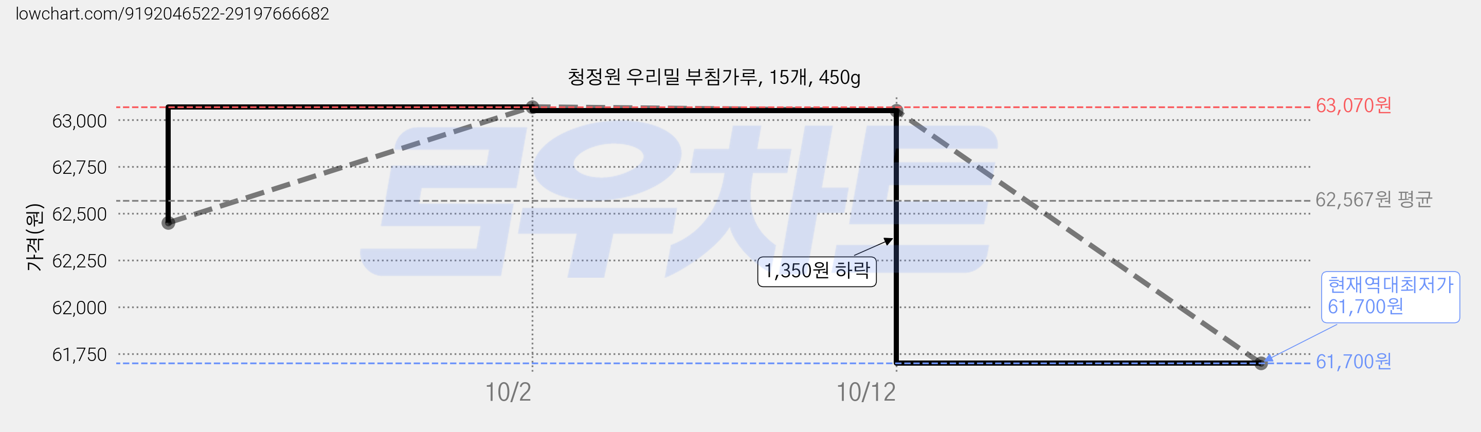 청정원 우리밀 부침가루, 15개, 450g 가격 변동 차트, 현재가 61,700원, 역대최저가