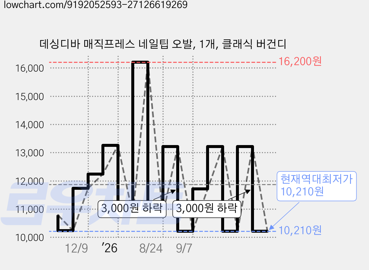 데싱디바 매직프레스 네일팁 오발, 1개, 클래식 버건디 가격 변동 차트, 현재가 10,210원, 역대최저가