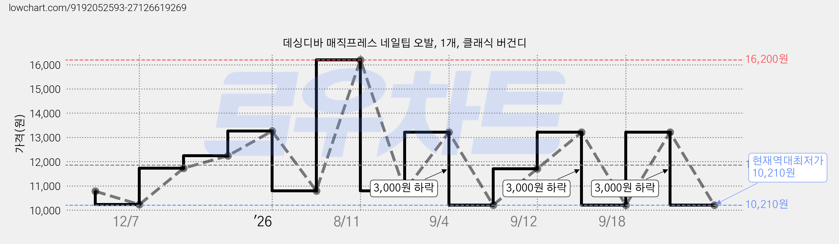 데싱디바 매직프레스 네일팁 오발, 1개, 클래식 버건디 가격 변동 차트, 현재가 10,210원, 역대최저가