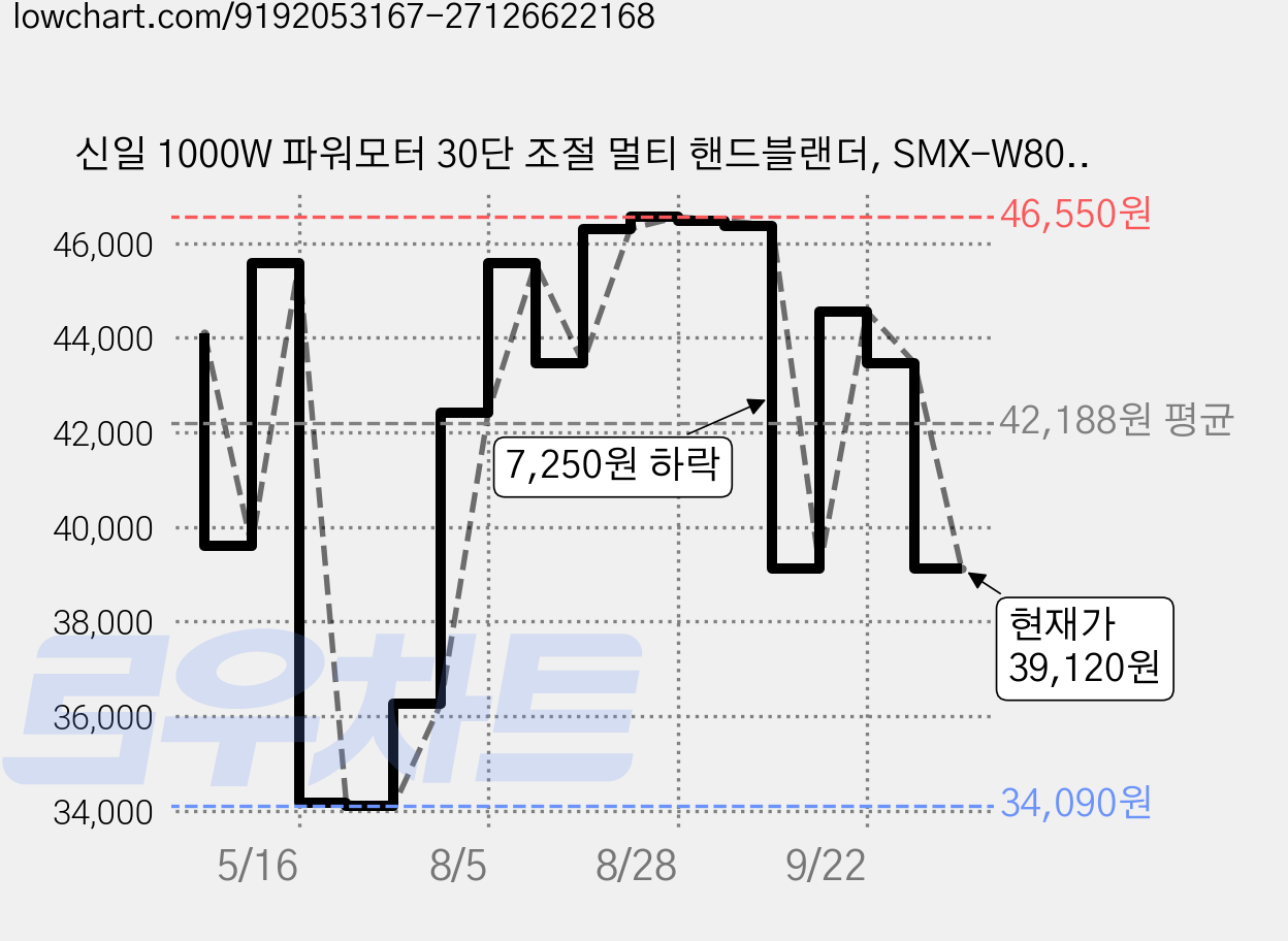 신일 1000W 파워모터 30단 조절 멀티 핸드블랜더, SMX-W800P 가격 변동 차트, 현재가 39,120원, 관측 최저가 34,090원