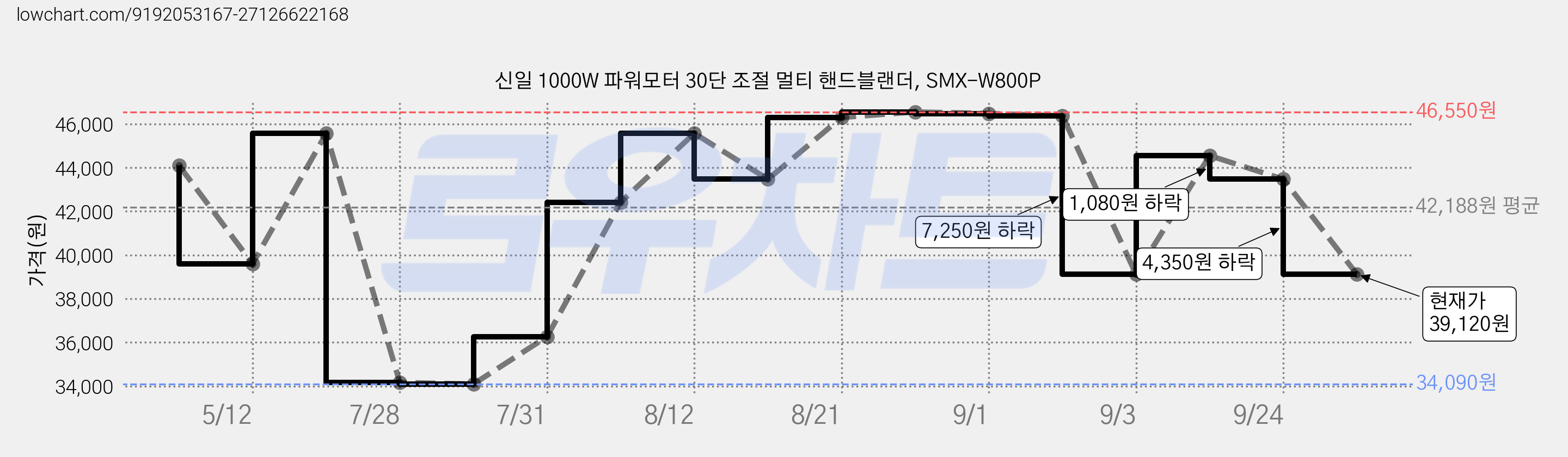 신일 1000W 파워모터 30단 조절 멀티 핸드블랜더, SMX-W800P 가격 변동 차트, 현재가 39,120원, 관측 최저가 34,090원