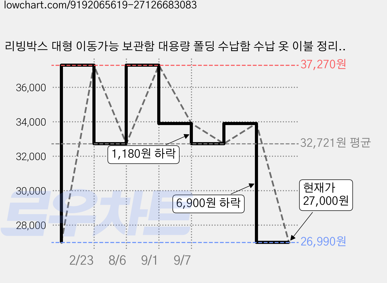 리빙박스 대형 이동가능 보관함 대용량 폴딩 수납함 수납 옷 이불 정리함, 1개, 화이트 가격 변동 차트, 현재가 27,000원, 관측 최저가 26,990원